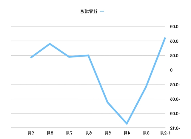 1-9月社零增速，数据来自国家统计局，制图：36氪.png